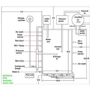 eto-sterilizer-machine-manufacturing-process